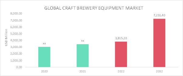 Craft Brewery Equipment Market Overview