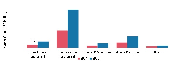 Craft Brewery Equipment Market, by type, 2021 & 2032 