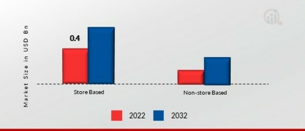 Craft Soda Market, by Distribution Channel, 2022 & 2032 (USD billion)