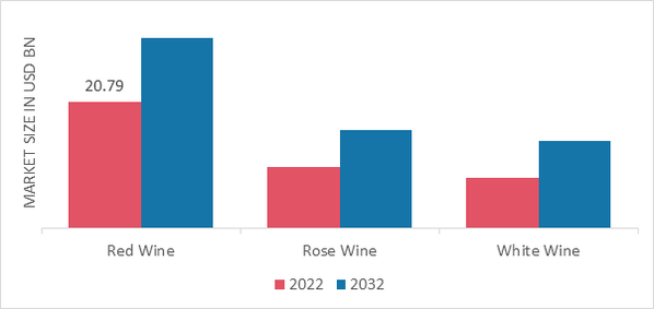 Craft Wine Market, by Flavor, 2022 & 2032