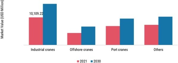 Crane Market, by Type, 2021 & 2030
