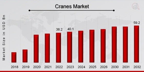 Cranes Market Overview