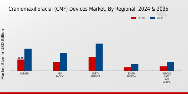 Craniomaxillofacial (CMF) Devices Market Regional Insights
