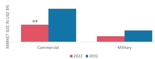 Crashworthy Aircraft Seats Market, by End-User, 2022 & 2032