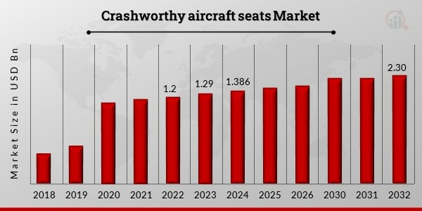 Crashworthy aircraft seats Market