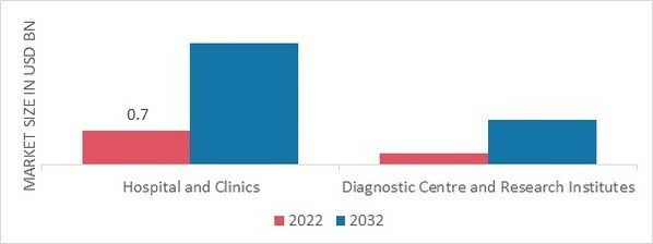 Creatinine Test Market, by Distribution channel, 2022 & 2032