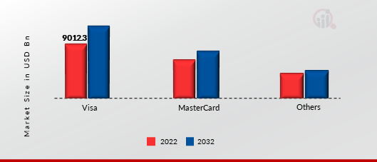 Credit card Market, by Provider,2022 & 2032