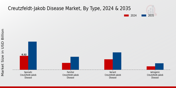 Creutzfeldt-Jakob Disease Market Type Insights