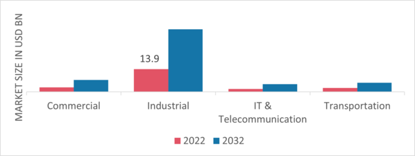 Critical Power and Cooling Market, by End-Use, 2022 & 2032