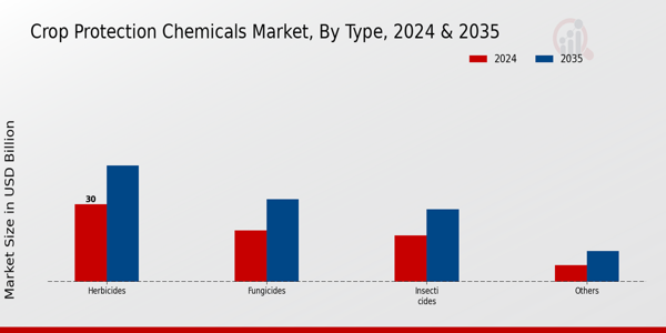 Crop Protection Chemicals Market Type Insightsย ย