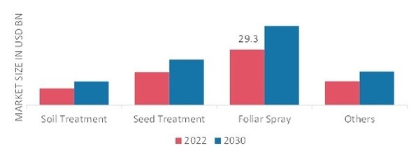 Crop Protection Chemicals Market, by Mode of Application, 2022 & 2030