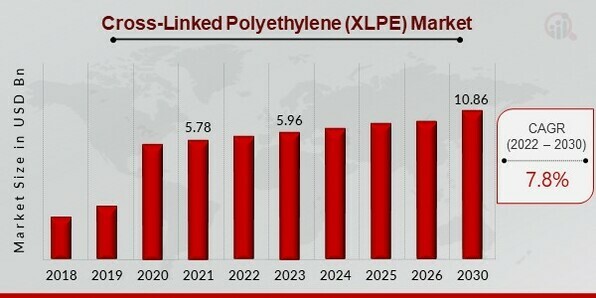 Cross-Linked Polyethylene (XLPE) Market Overview