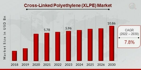 Cross-Linked Polyethylene (XLPE) Market Overview