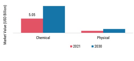 Cross-Linked Polyethylene (XLPE) Market, by process, 2021 & 2030 