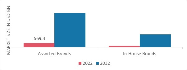 Cross-border B2C E-commerce Market, by Offering, 2022 & 2032 (USD Billion)
