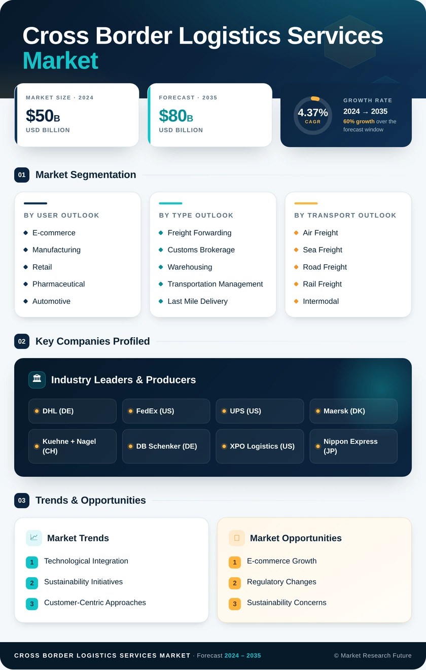 Cross-border Logistics Services Market Infographic