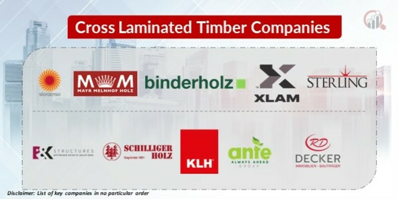 Cross Laminated Timber Key Companies