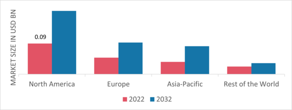 Crossover Vehicles Market Share By Region 2022