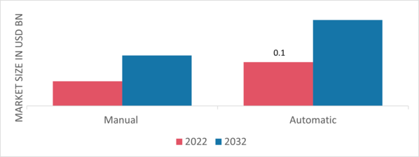 Crossover Vehicles Market, by Gear Transmission, 2022 & 2032