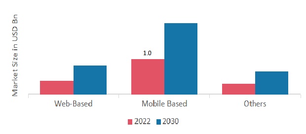 Crowdsourced Testing Market, by Platform, 2019 & 2030 (USD billion)