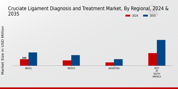South America Cruciate Ligament Diagnosis and Treatment Market Regional Insights
