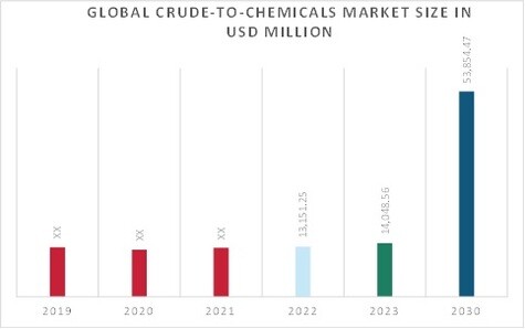 Crude-to-Chemicals Market Overview