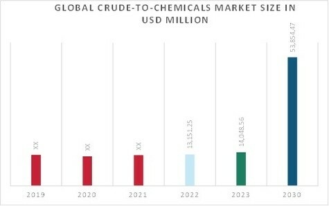 Crude-to-Chemicals Market Overview