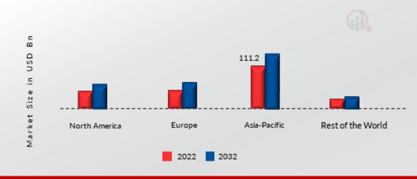 Crude Oil Carrier Market Share By Region