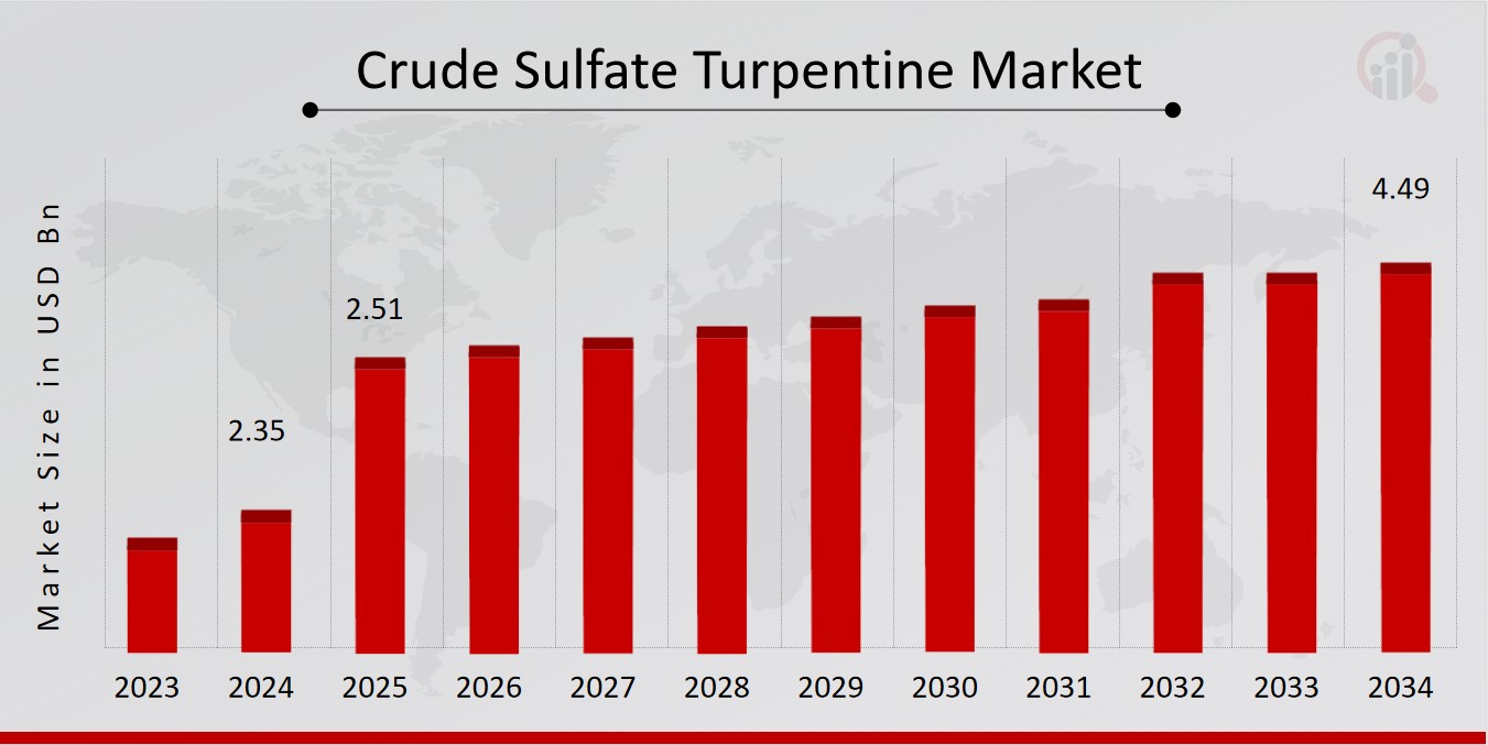 Crude Sulfate Turpentine Market Overview