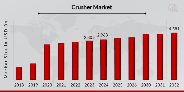 Crusher Market Overview