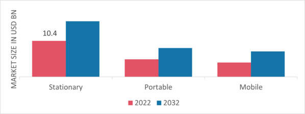 Crushing, Screening and Mineral Processing Equipment Market by Mobility, 2022 & 2032 (USD Billion)