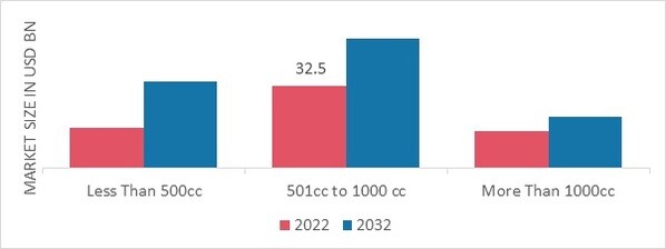 Cruzer Bike Market by Engine Capacity, 2022 & 2032
