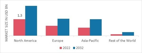 Cryocooler Market SHARE BY REGION 2022