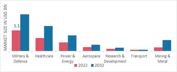 Cryocooler Market, by Application, 2022 & 2032