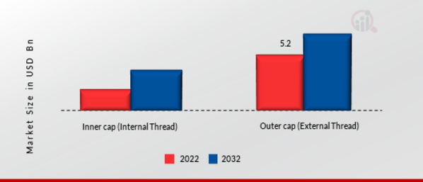 Cryogenic Capsules Market, by Cap Closure Type, 2022 & 2032
