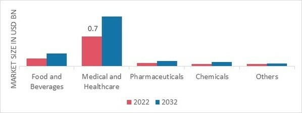 Cryogenic Freezers Market, by End Use Industry, 2022 & 2032