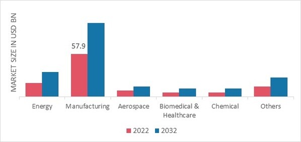 Cryogenic Fuels Market, by End Use Industry, 2022 & 2032