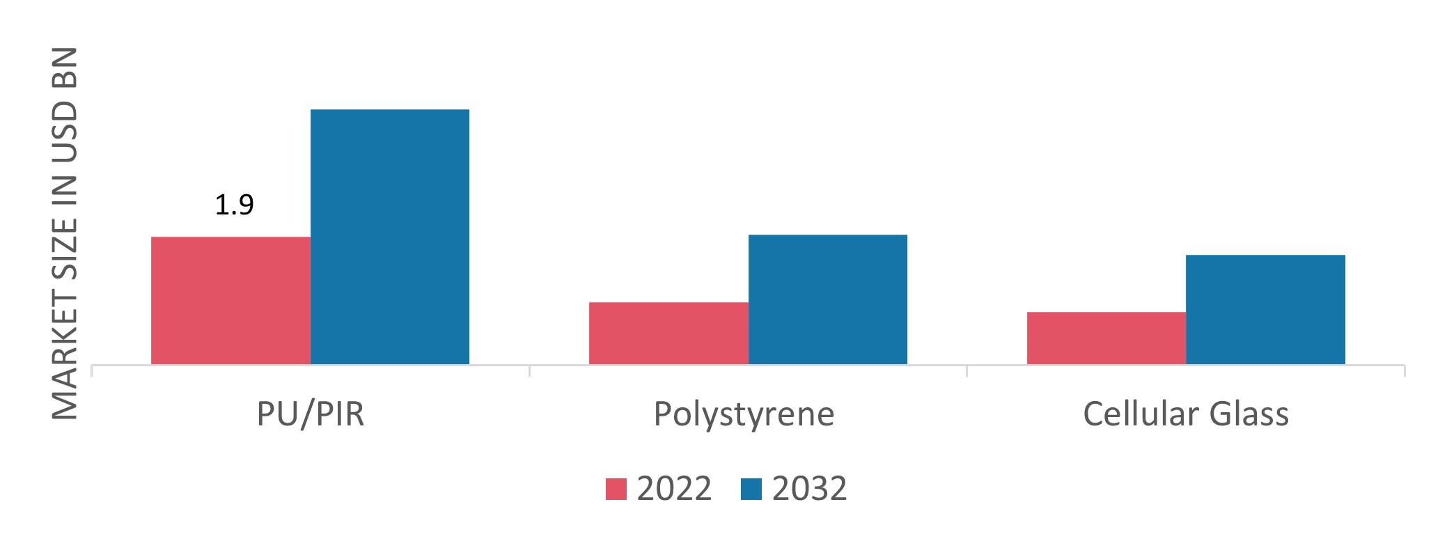 Cryogenic Insulation Market, by Distribution channel, 2022 & 2032