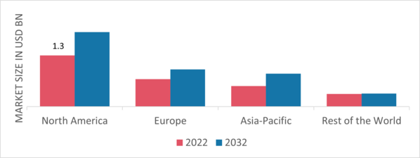 Cryogenic Valve Market Share By Region 2022