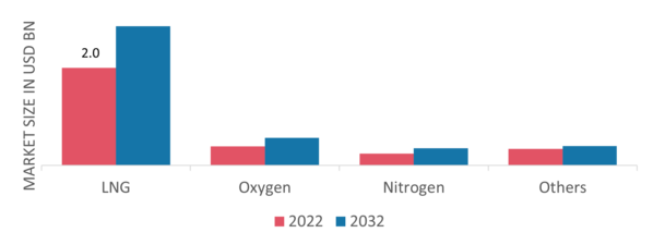 Cryogenic Valve Market, by Gas, 2022 & 2032
