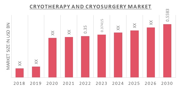 Cryotherapy and Cryosurgery Market Overview