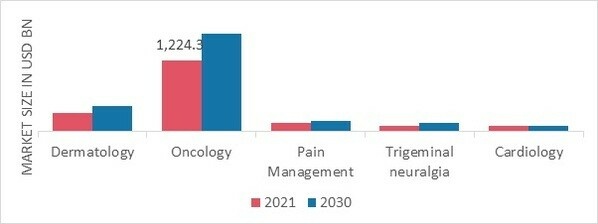 Cryotherapy and Cryosurgery Market, by Application, 2022 & 2030