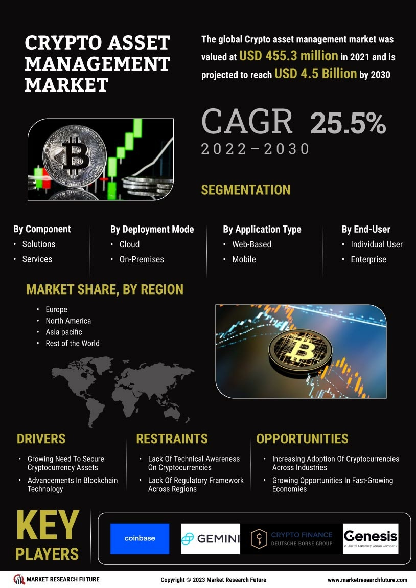 Crypto Asset Management Market