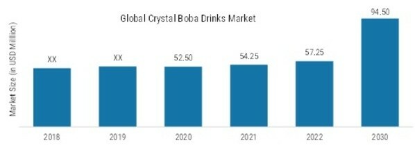 Crystal Boba Market, 2021 & 2030