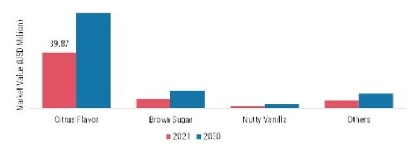 Crystal Boba Market, by Flavor, 2021 & 2030