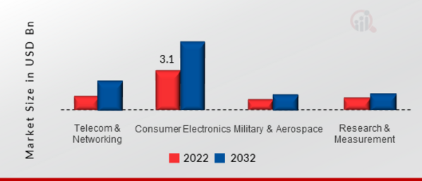 Crystal Oscillators Market, by Application, 2022 & 2032