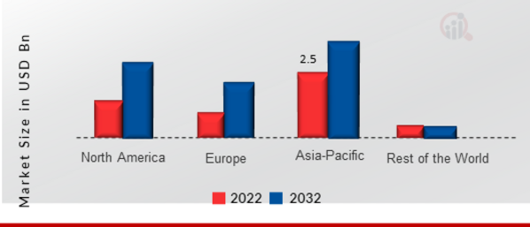 Crystal Oscillators Market Share by Region 2022