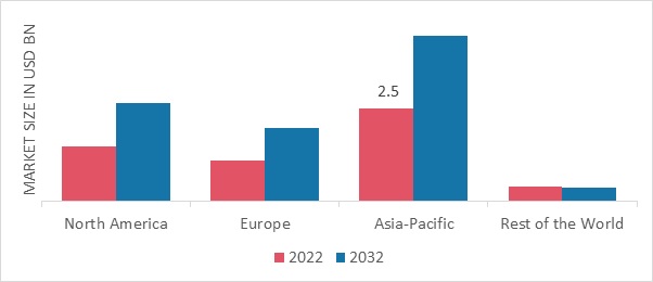 Crystal Oscillators Market Share by Region 2022 (%)