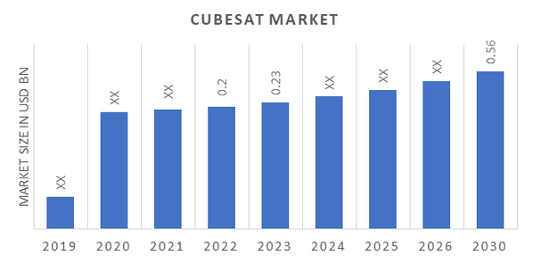 CubeSat Market Overview