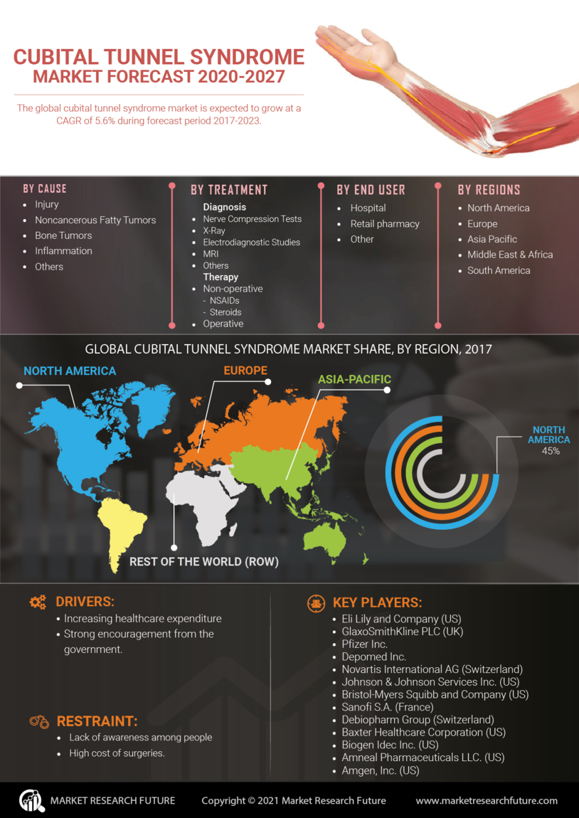 Cubital Tunnel Syndrome Market